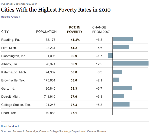 Reading Pa Tops List Poverty List Census Shows The New